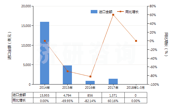 2014-2018年3月中國鄰乙酰水楊酸鹽和酯(HS29182290)進口總額及增速統(tǒng)計